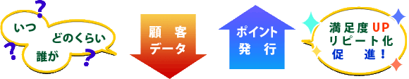 いつ、誰が、どのくらいといった顧客データをポイントカードを使うことでお店に渡し、リーダライターでポイントを発行してお客様の満足度アップとリピート化を促進させます。